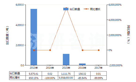 2013-2017年中國(guó)銀礦砂及其精礦(HS26161000)出口量及增速統(tǒng)計(jì) 2013-2017年中國(guó)銀礦砂及其精礦(HS26161000)出口量及增速統(tǒng)計(jì)